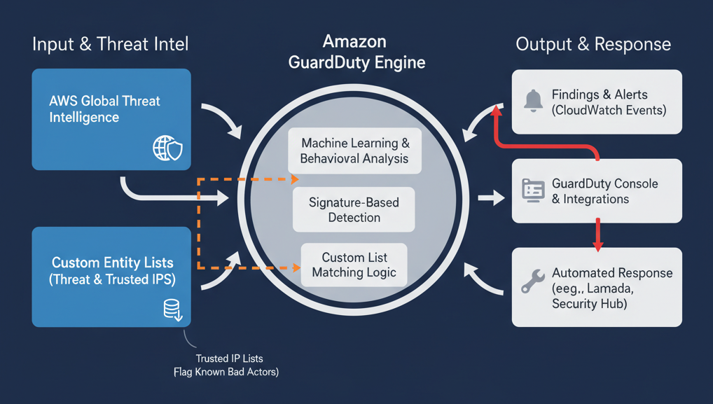 Amazon GuardDuty