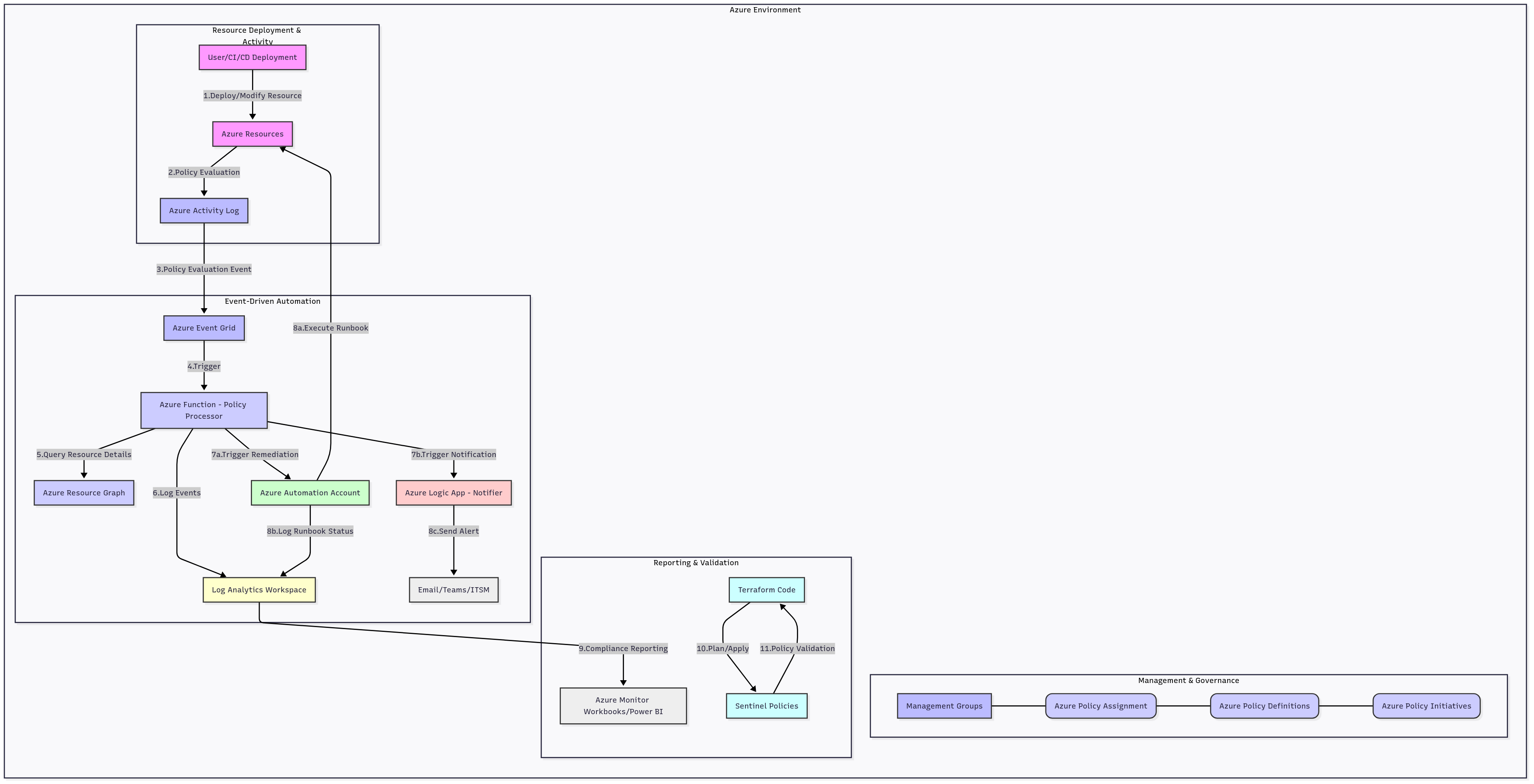 Azure Governance Guardian