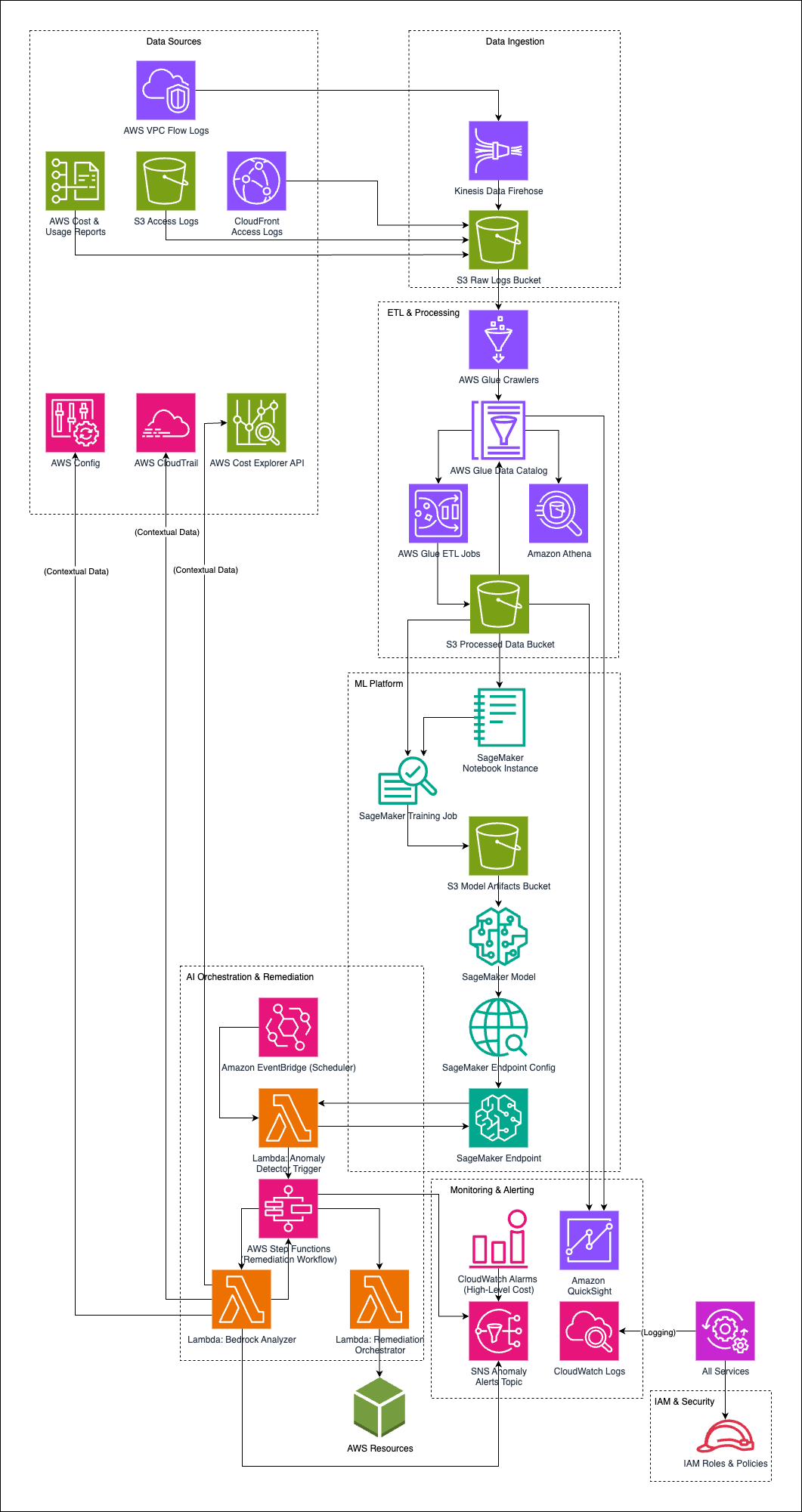 AWS Egress Cost Optimizer